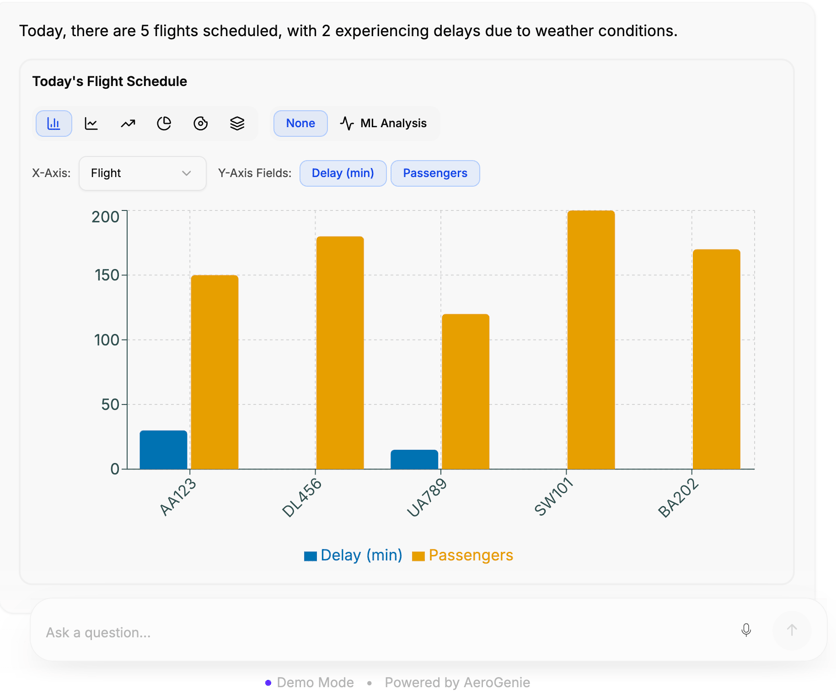 AeroGenie Dashboard showing flight analytics